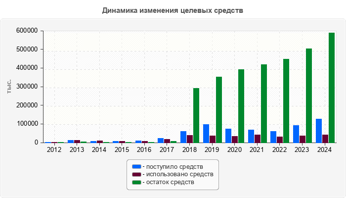 Динамика изменения целевых средств