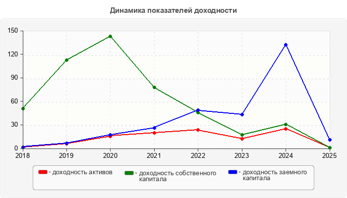 Динамика показателей доходности