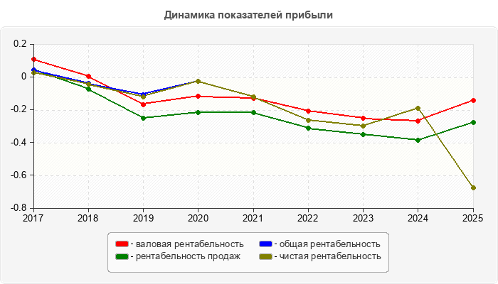 Динамика показателей прибыли