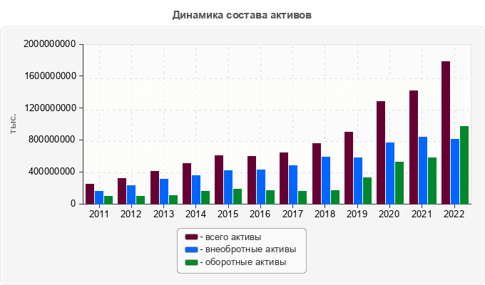 Динамика состава активов
