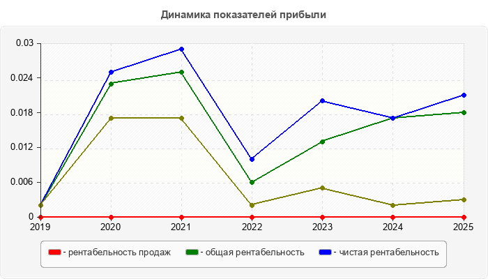 Динамика показателей прибыли