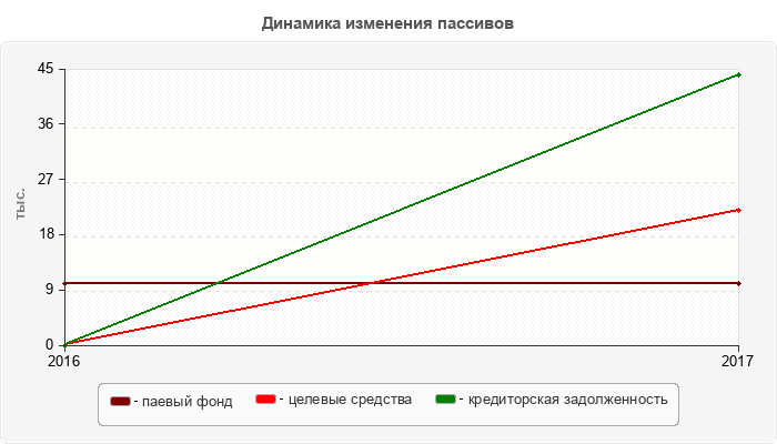 Динамика изменения пассивов