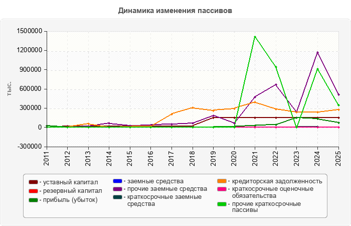 Динамика изменения пассивов