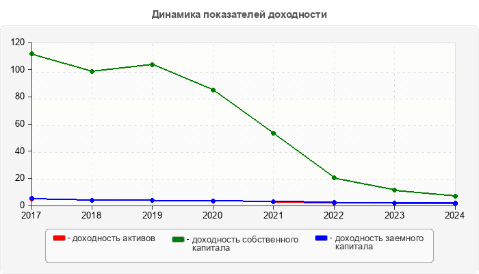 Динамика показателей доходности