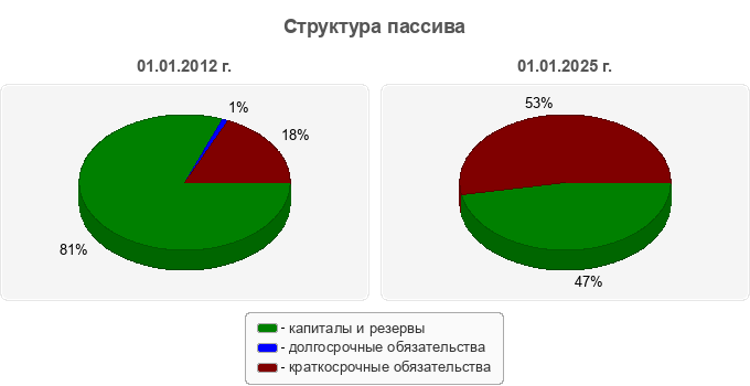 Структура пассива