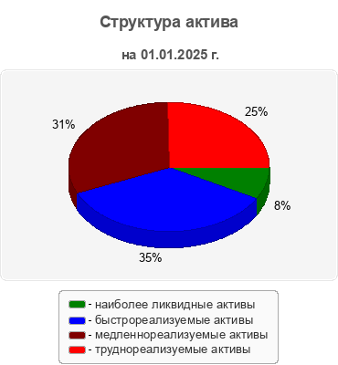 Структура актива