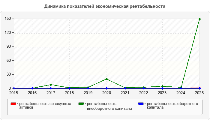 Динамика показателей экономическая рентабельности