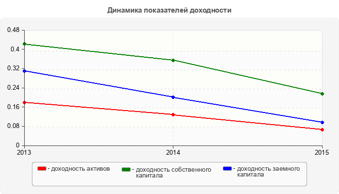 Динамика показателей доходности