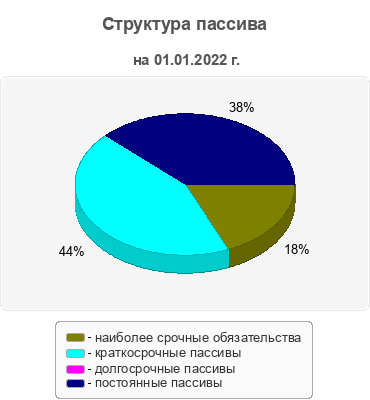 Структура пассива