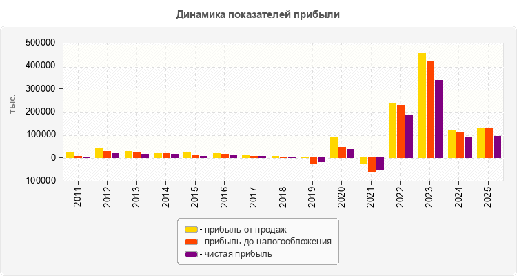 Динамика показателей прибыли