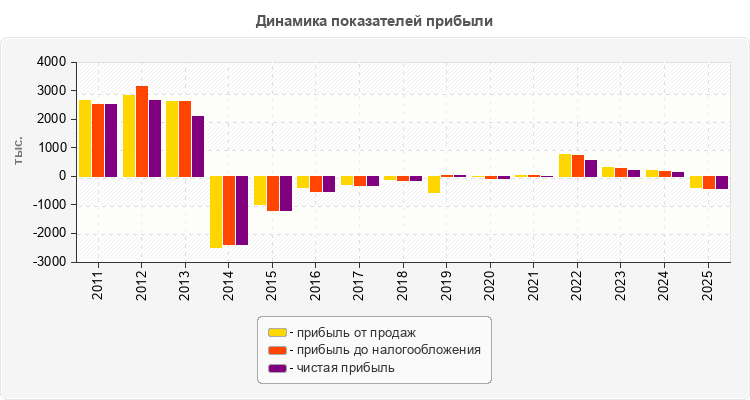 Динамика показателей прибыли