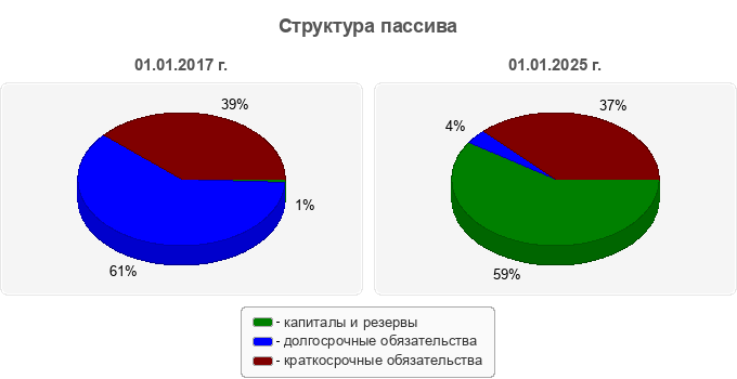 Структура пассива