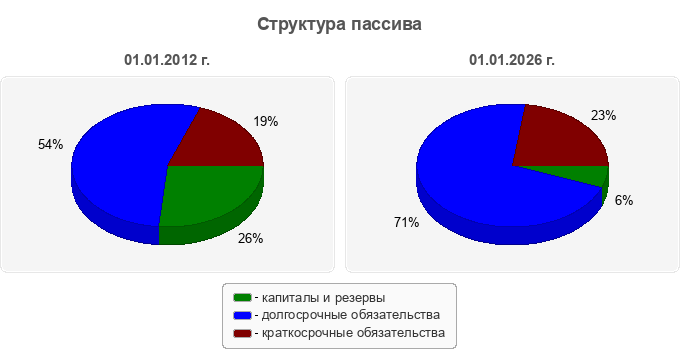 Структура пассива