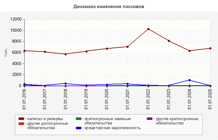 Динамика изменения пассивов