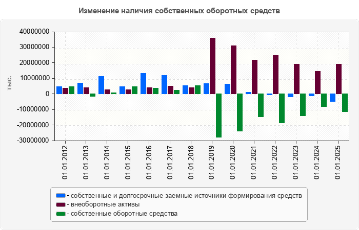 Изменение наличия собственных оборотных средств