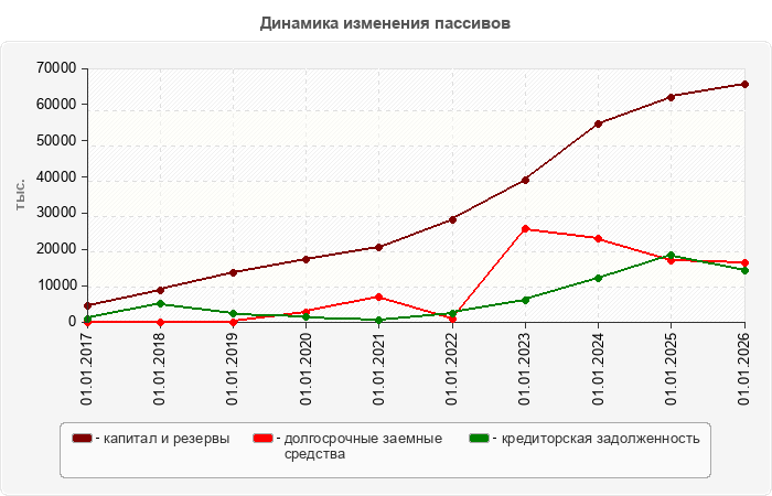 Динамика изменения пассивов