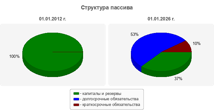 Структура пассива
