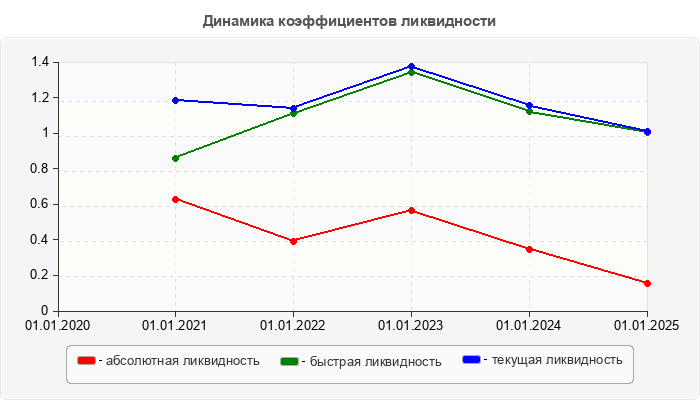 Динамика коэффициентов ликвидности