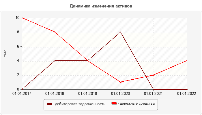 Динамика изменения активов