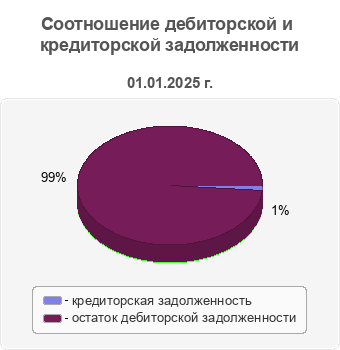 Соотношение дебиторской и кредиторской задолженности