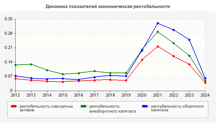 Динамика показателей экономическая рентабельности