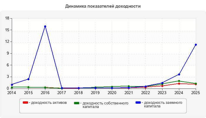 Динамика показателей доходности
