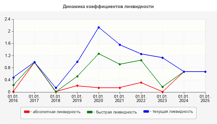 Динамика коэффициентов ликвидности