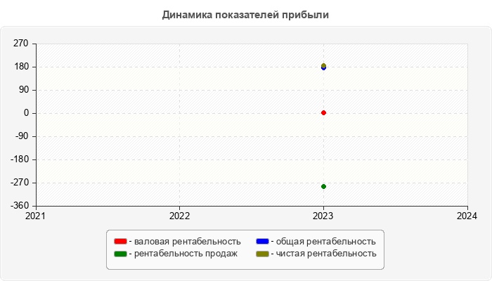 Динамика показателей прибыли