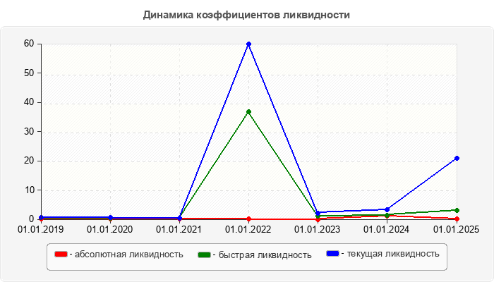 Динамика коэффициентов ликвидности
