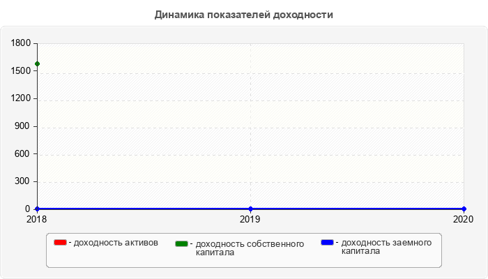 Динамика показателей доходности