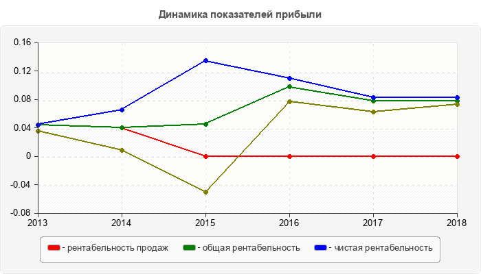 Динамика показателей прибыли
