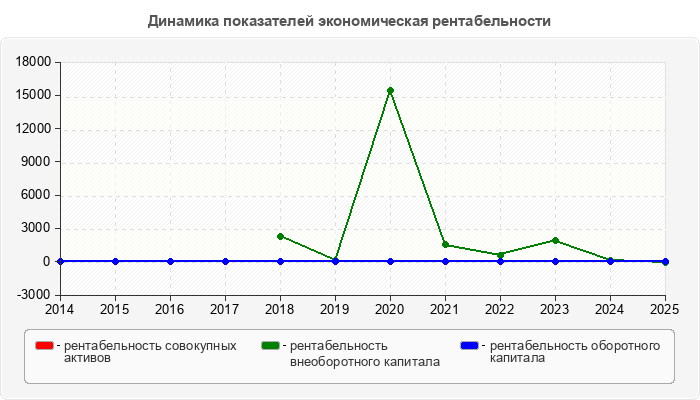 Динамика показателей экономическая рентабельности