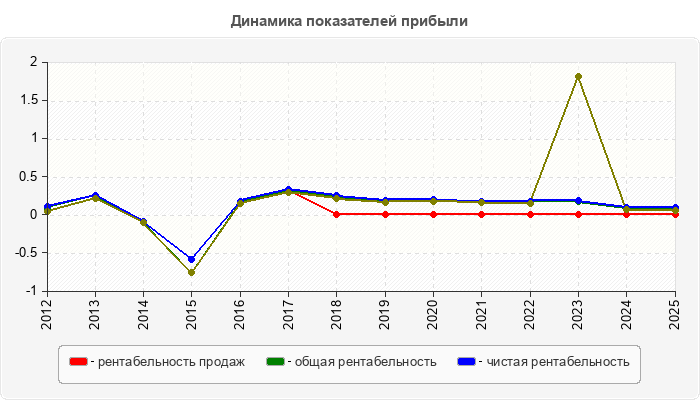 Динамика показателей прибыли