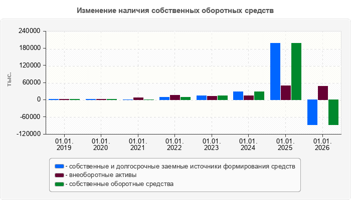 Изменение наличия собственных оборотных средств