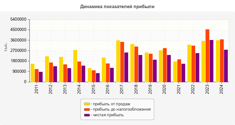 Динамика показателей прибыли
