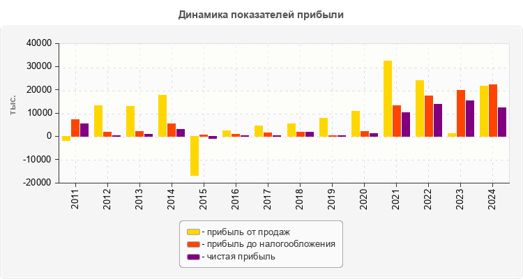 Динамика показателей прибыли