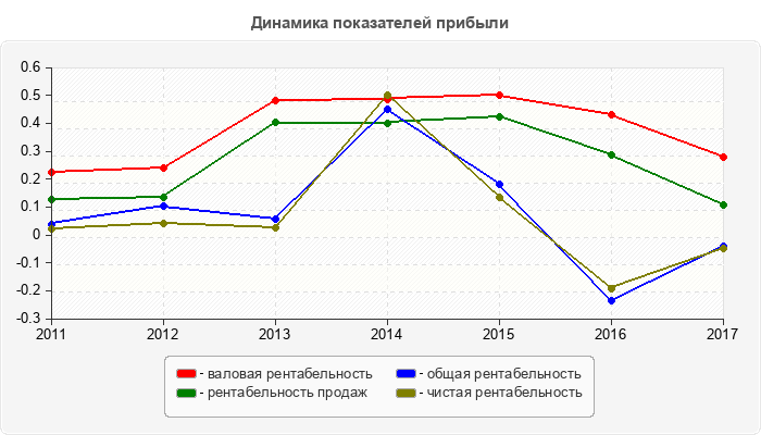 Динамика показателей прибыли