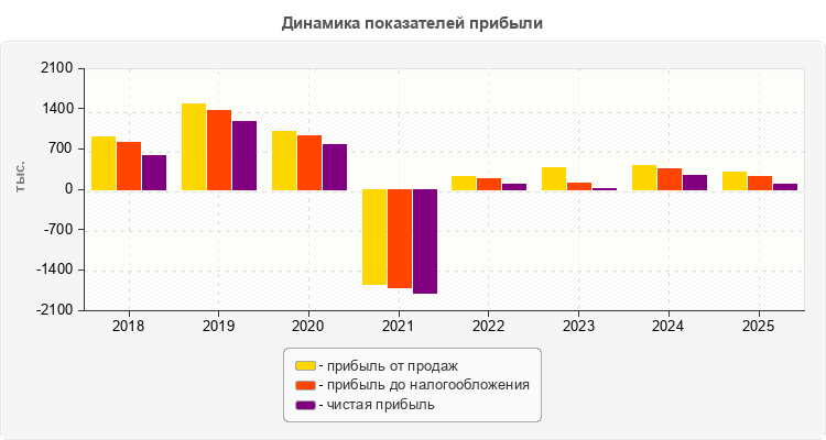 Динамика показателей прибыли