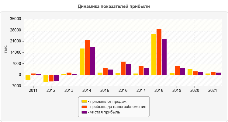 Динамика показателей прибыли