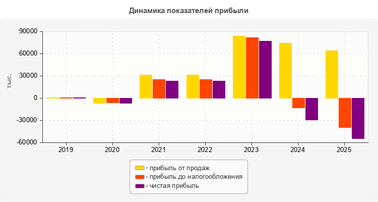 Динамика показателей прибыли