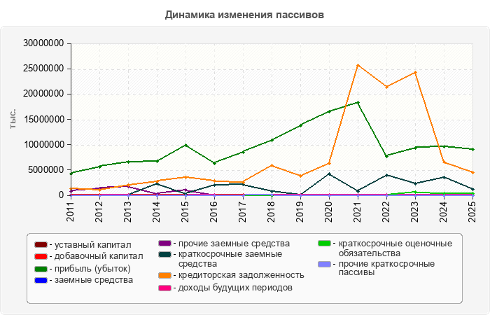Динамика изменения пассивов