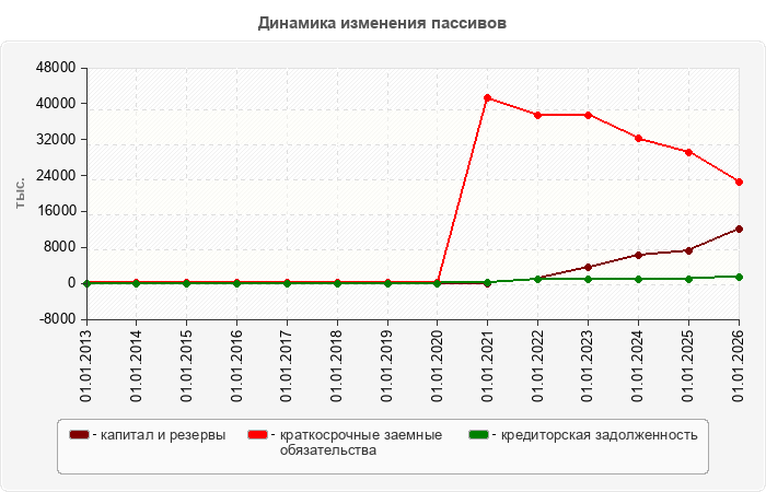 Динамика изменения пассивов