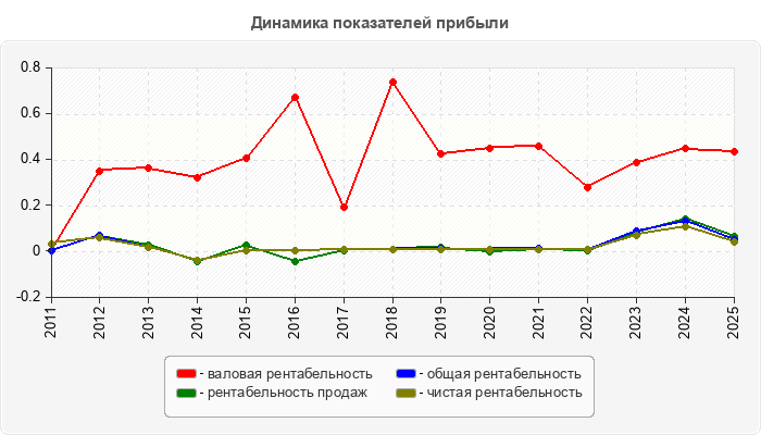 Динамика показателей прибыли
