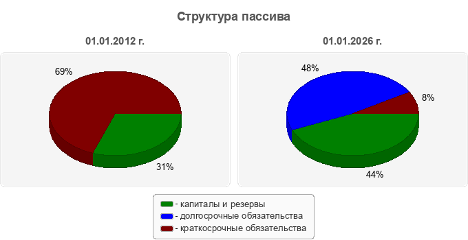 Структура пассива