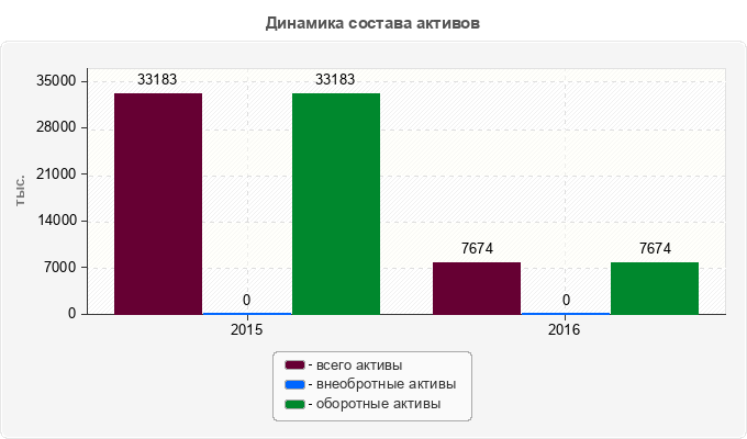 Динамика состава активов