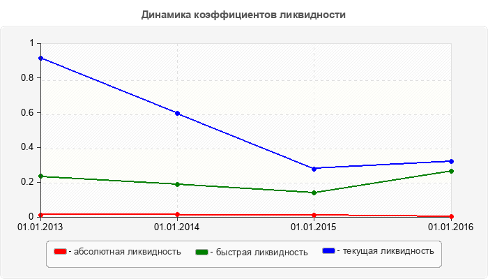 Динамика коэффициентов ликвидности