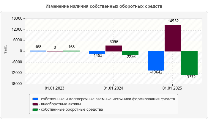 Изменение наличия собственных оборотных средств