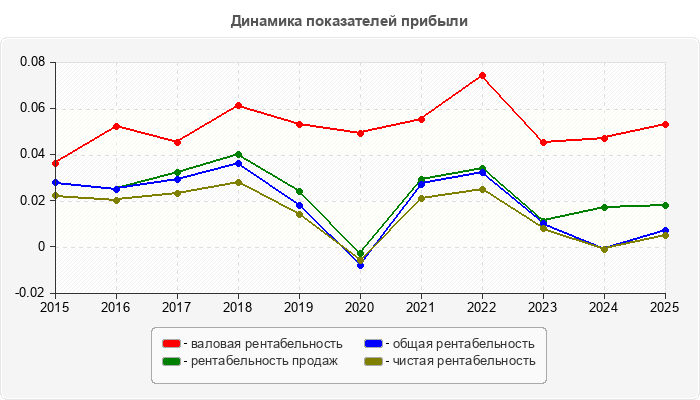 Динамика показателей прибыли