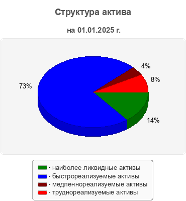 Структура актива