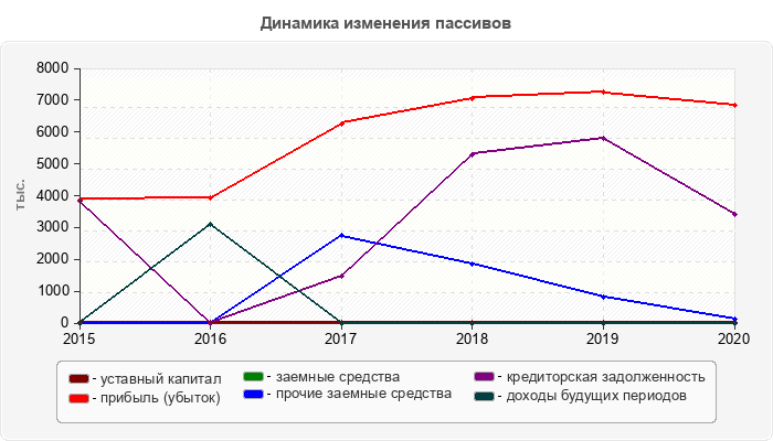 Динамика изменения пассивов